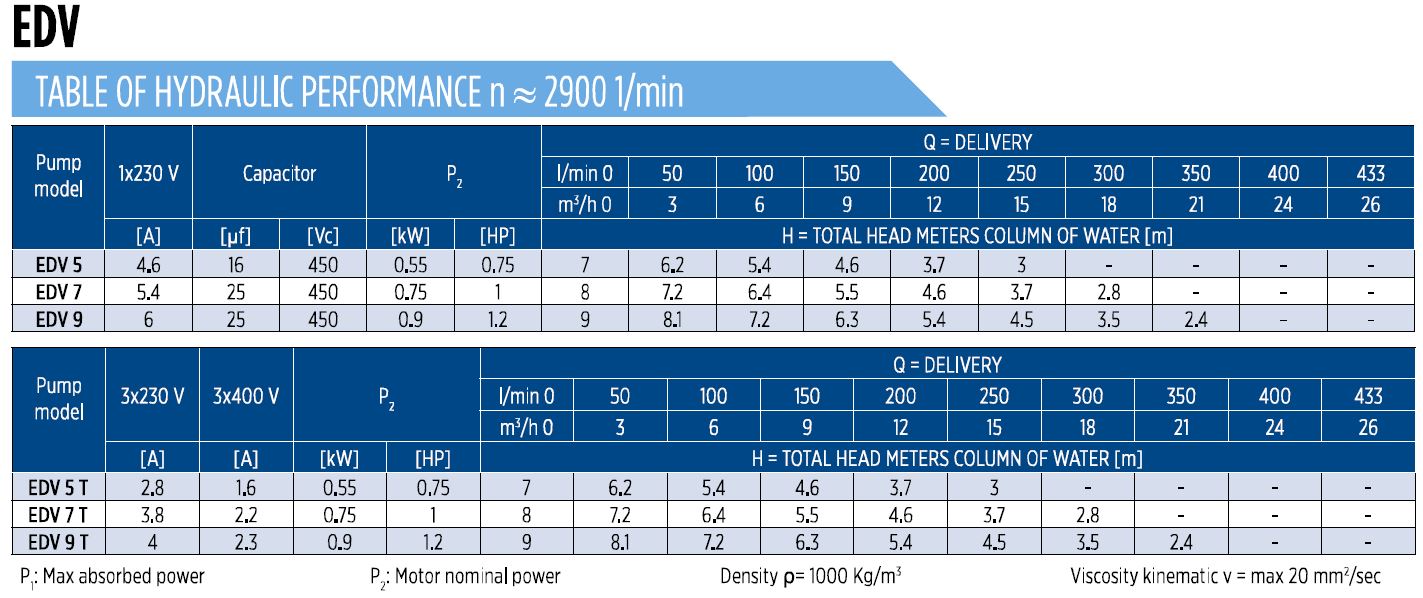 Franklin EDV Three Phase Drainage Pump for Dirty Water - Geoquip